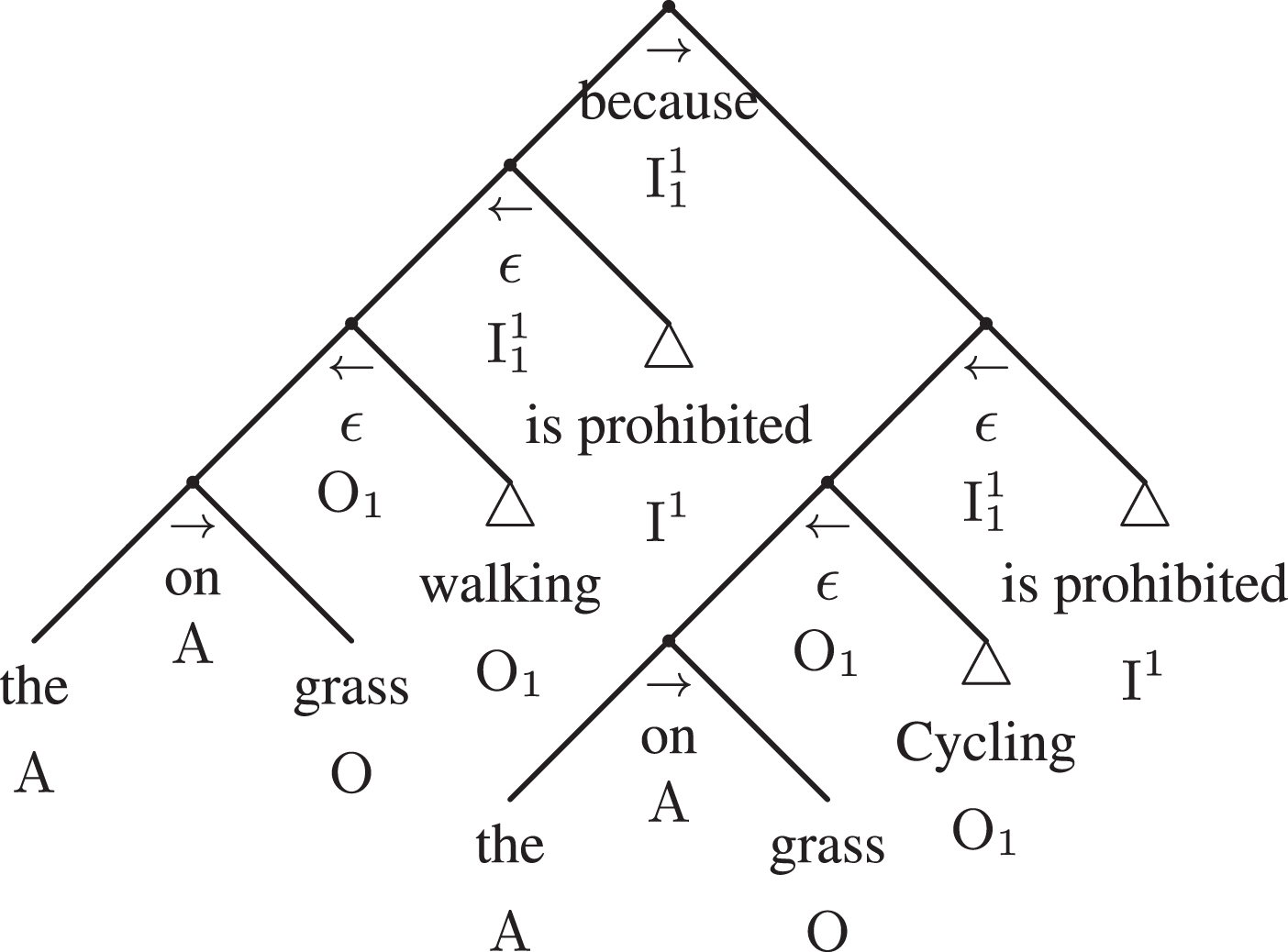 The linguistic adtree of Example 2