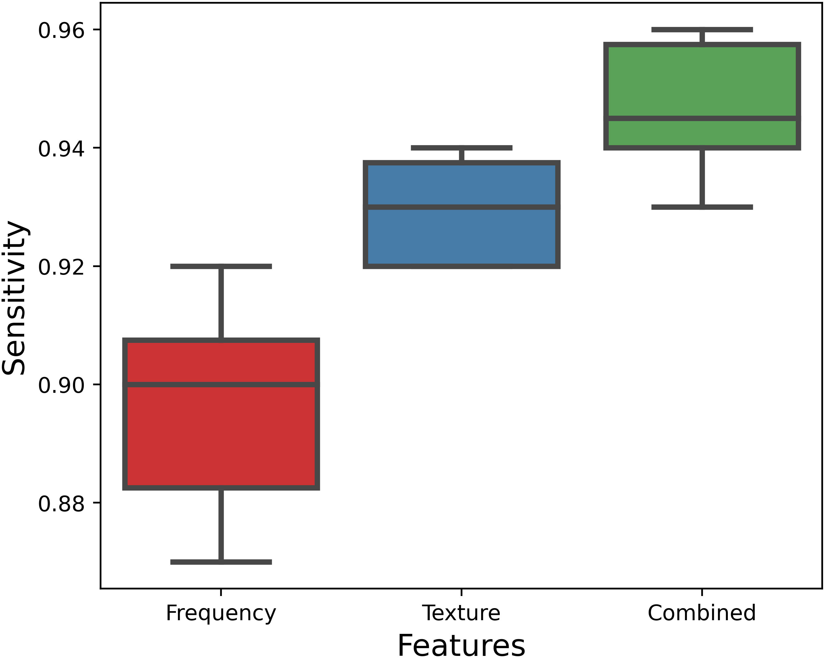 Boxplot for sensitivity (recall) values using frequency features, texture features, and combined set of frequency and texture features. The combined set of features depicts the median sensitivity of 0.945 which scores over the median values considering frequency and texture features separately.