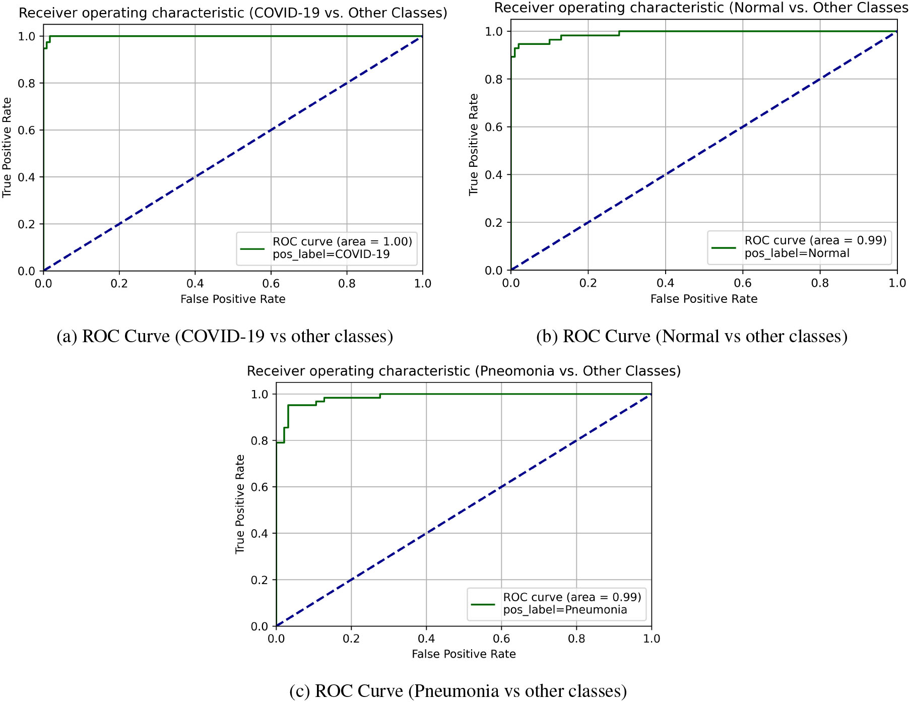 AUC is near unity for each of the three classes namely COVID-19, normal, and pneumonia in one vs all setting.