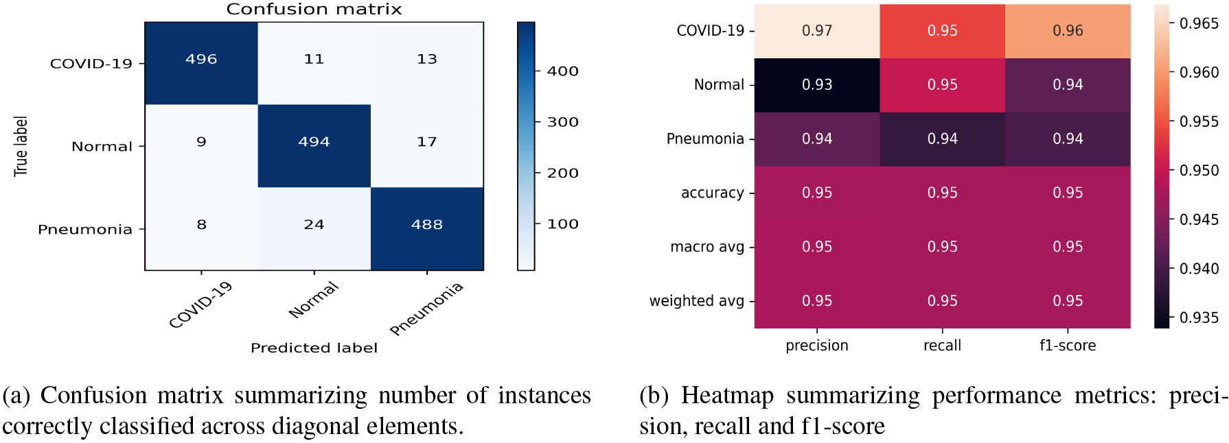 The classification error in classifying COVID-19, normal, and pneumonia is 4.62%, 5%, and 6.16% respectively and the macro average of f1-score is 0.95.