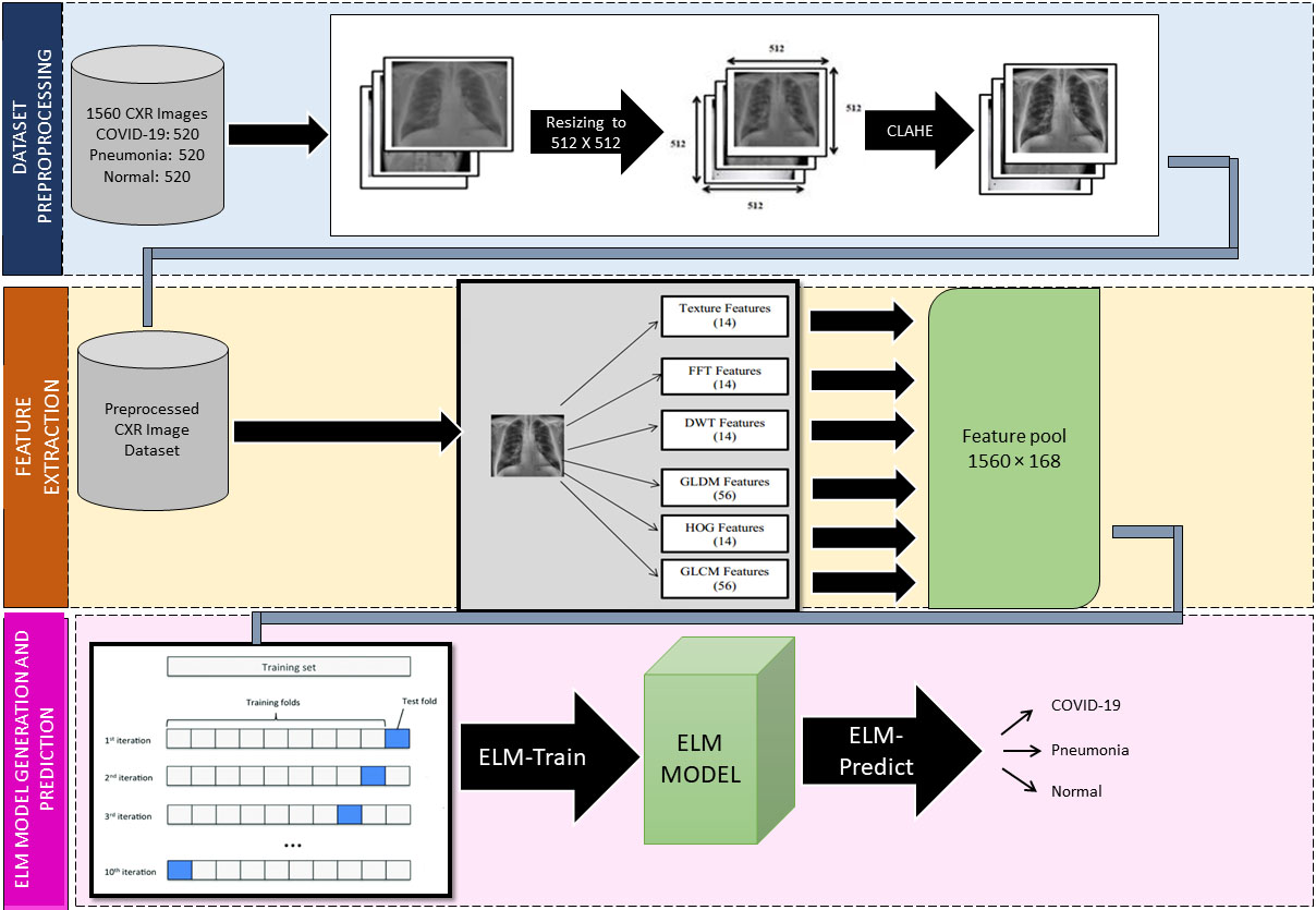 COV-ELM framework: Dataset preprocessing, feature extraction, and ELM based classification model.