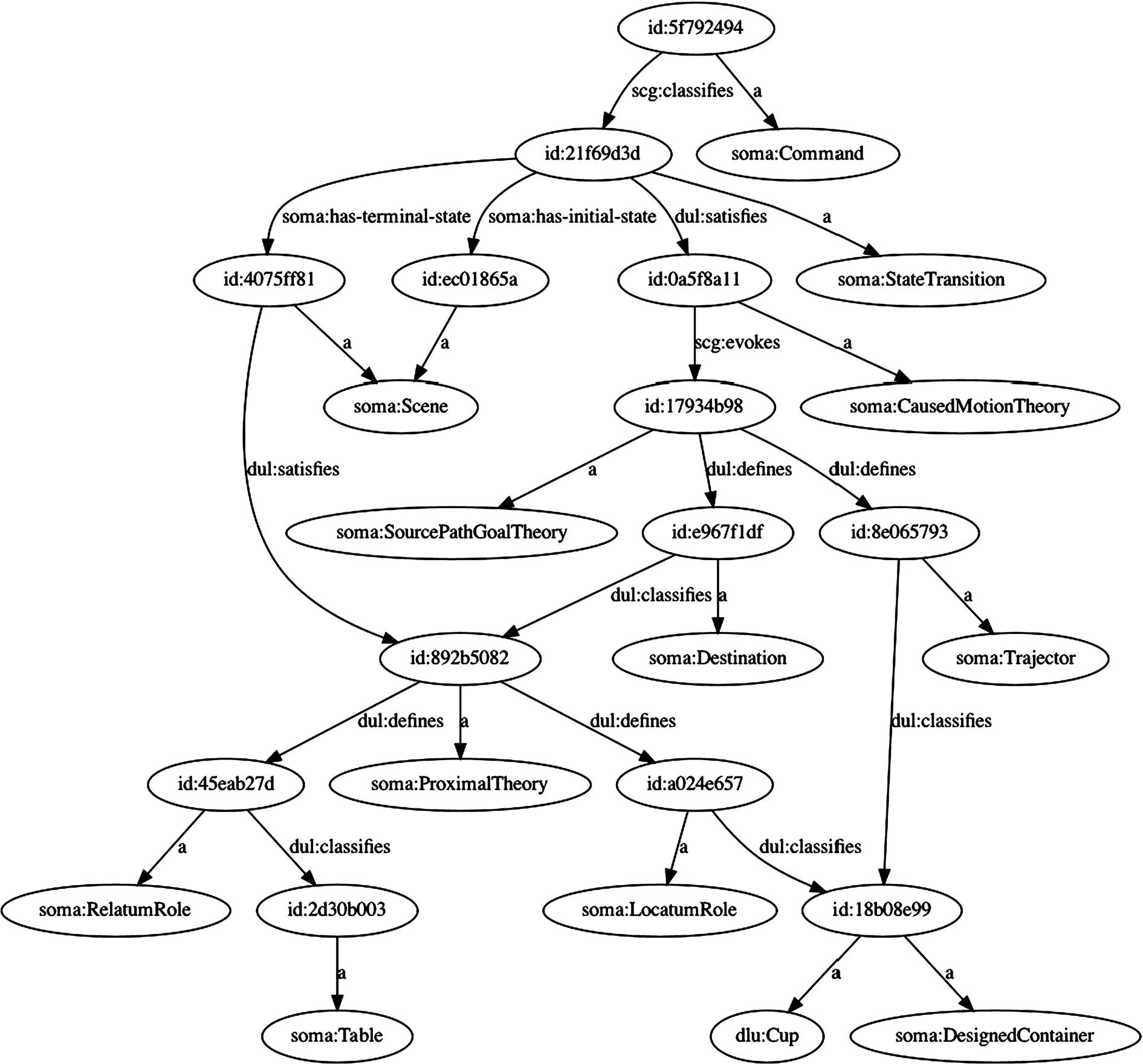 An extract of the semantic specification of “take the cup to the table”. A full image can be found online at https://osf.io/dmcjq/. Each node represents a term – either an entity (starting with id:) or a concept. The edges between the nodes are the relations between the terms. For example, term 5f792494 is a soma:Command and scg:classifies a soma:StateTransition, term 21f69d3d. 21f69d3d is a soma:StateTransition with initial and terminal scenes, which has to satisfy a soma:CausedMotionTheory, and so on.