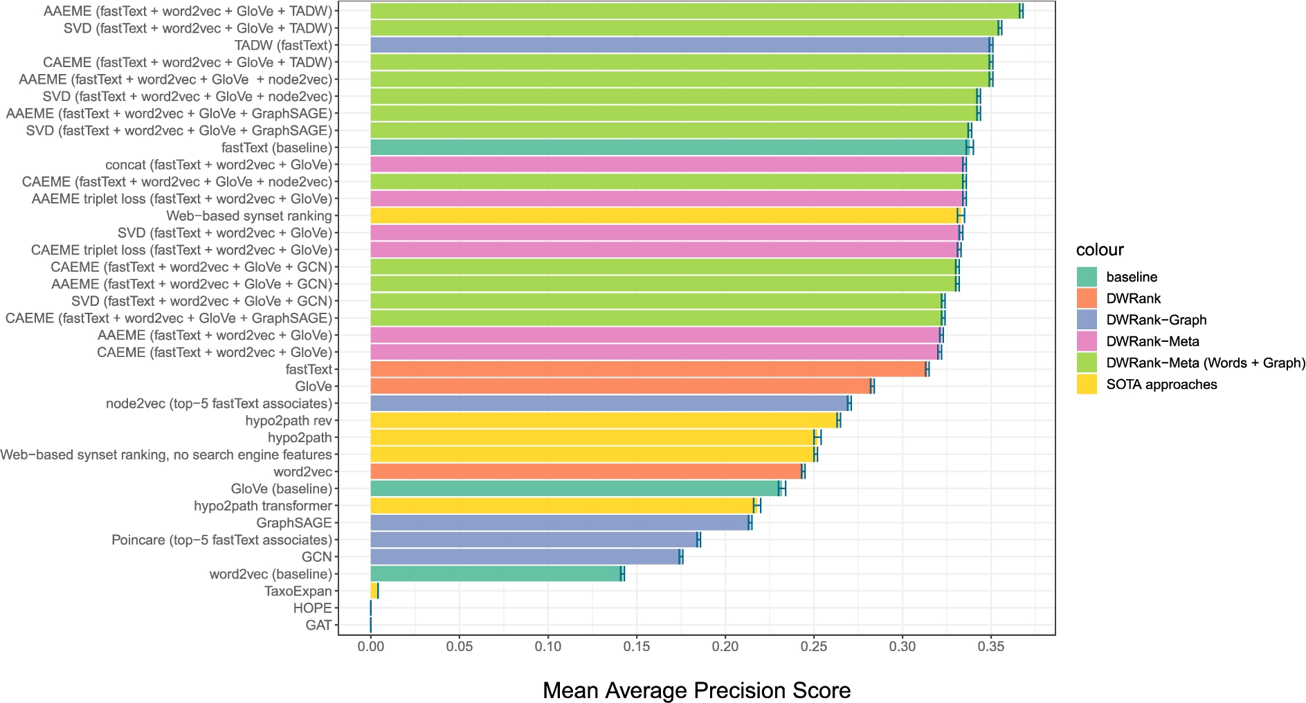 Comparison of the method performance on nouns_1.6 dataset for English. Each colour denotes the method type and the embeddings type used.