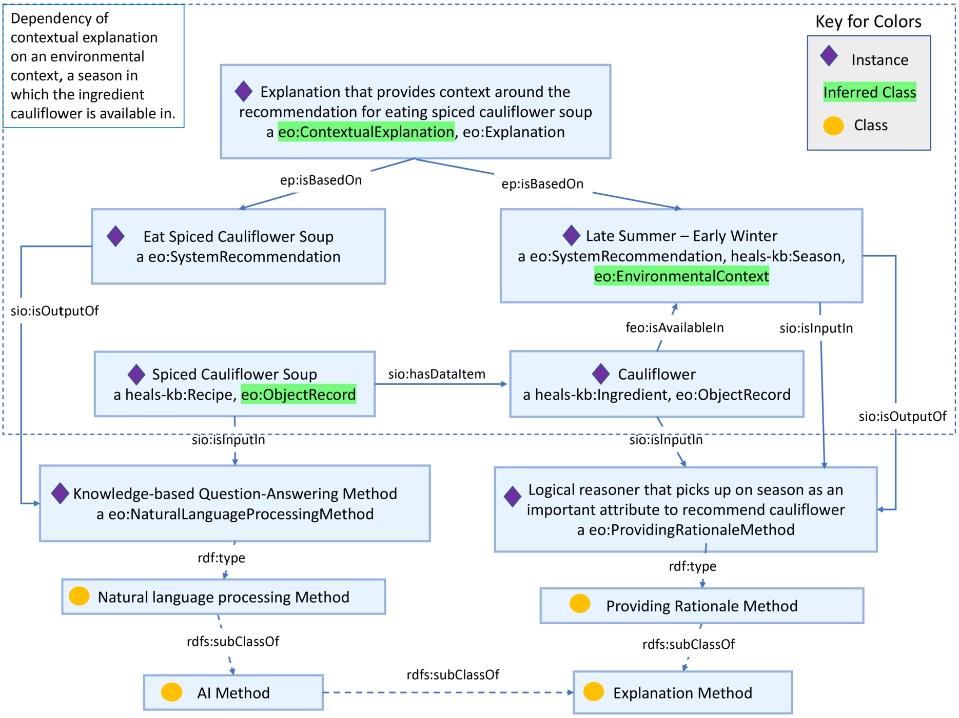 Annotated snippet of a contextual explanation instance from the food recommendation use case knowledge graph. Ontology prefixes used in the figure are presented in Table 1 and upper-level classes used from the Explanation Ontology model are introduced in Fig. 2 and Fig. 3.