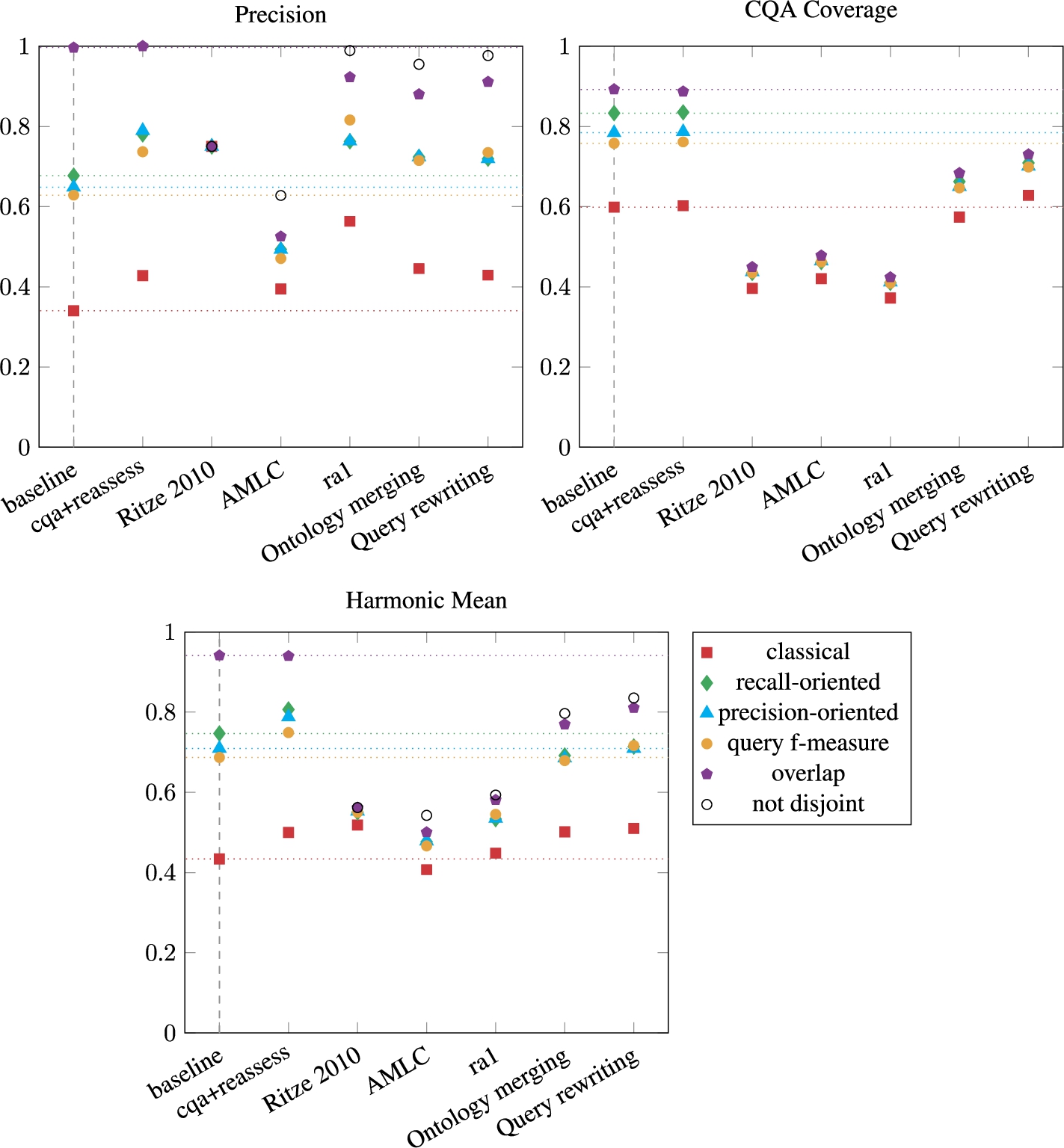 Results of the proposed approach, reference alignments and complex alignment generation approaches.