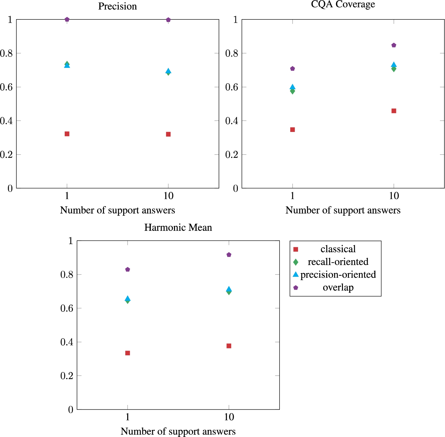 Results of the approach with 1 and 10 support answers on the taxon dataset.