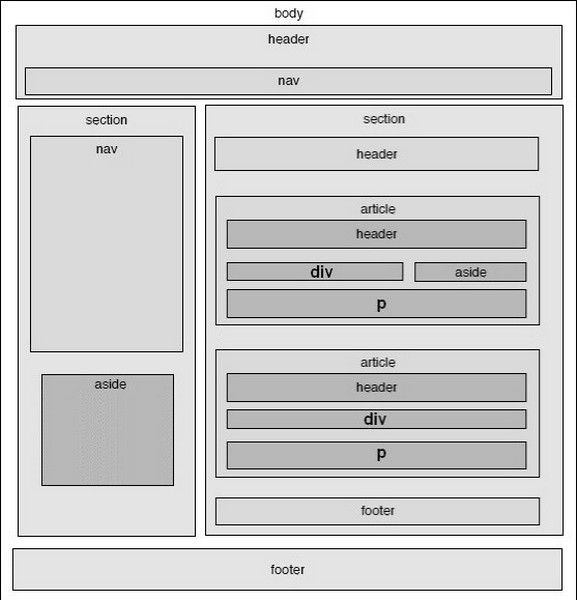 HTML5 structure