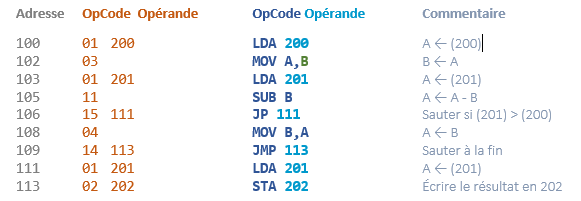 organigramme de l'exemple 1