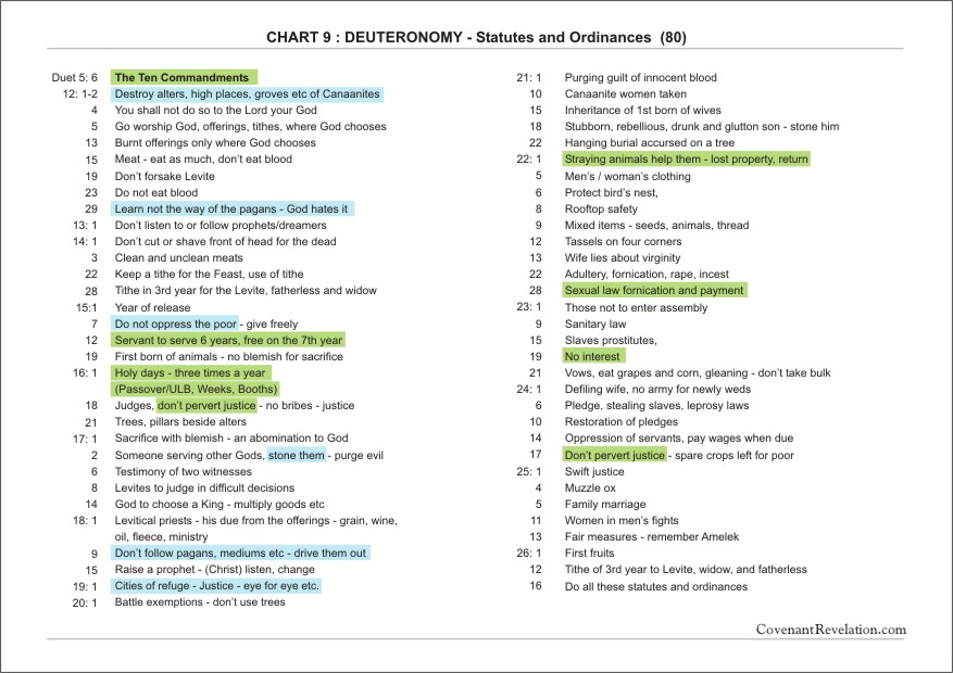 Deuteronomy Covenant chart