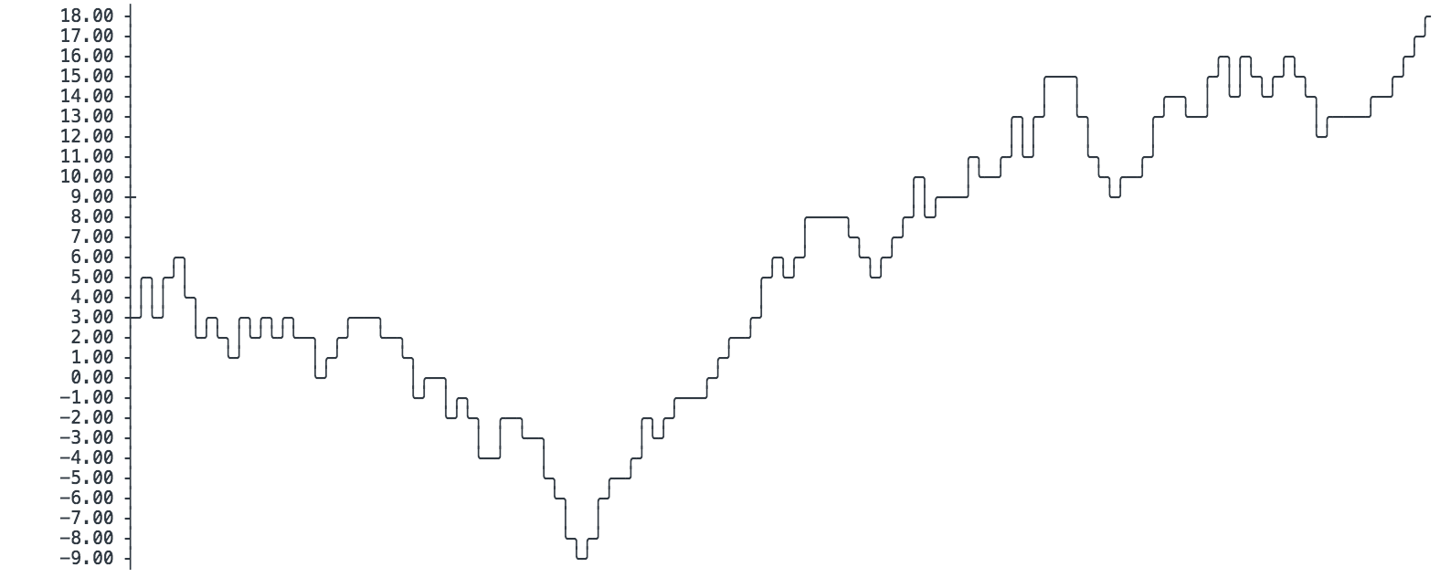 Console ASCII Line charts in pure Javascript (for NodeJS and browsers)