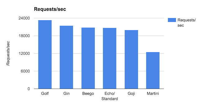 Golf benchmark