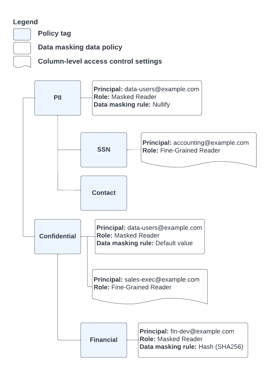 Policy tags and data policies for example.com.