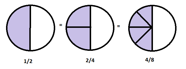 Equivalent Fractions.