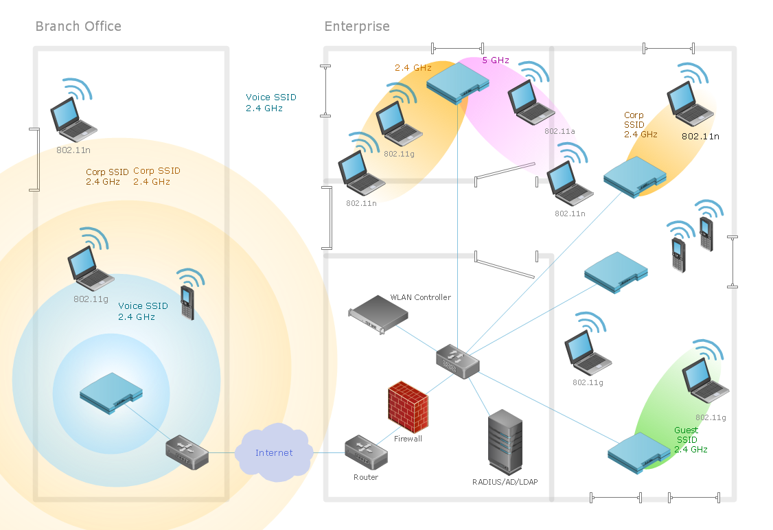 Wireless Network WLAN.