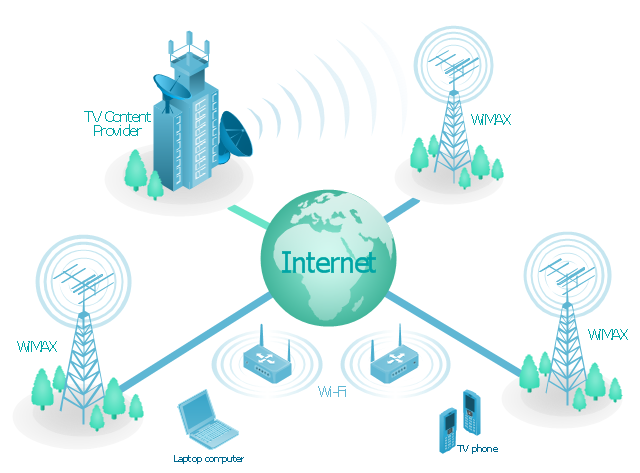 Mobile satellite TV network diagram.