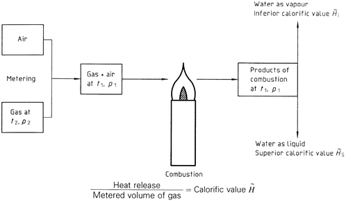 ISO 6976:1995(en), Natural gas — Calculation of calorific values.