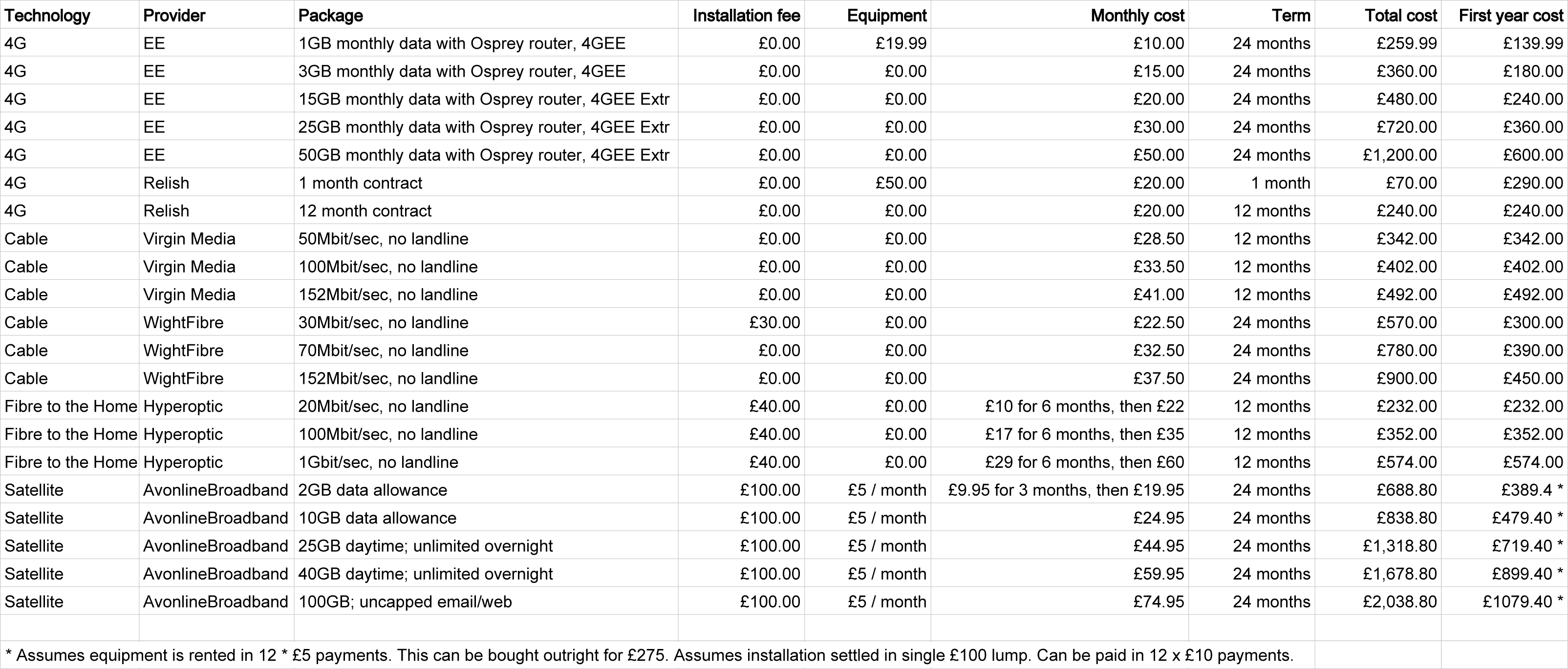 How to get broadband without a landline: Save money on line rental.