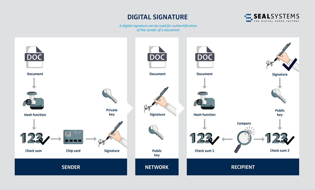 Digital Signature.