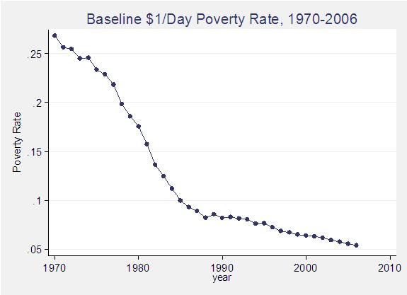 Parametric estimations of the world distribution of income.