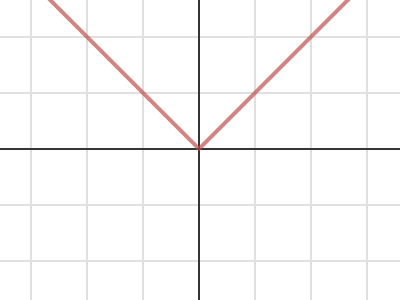 Absolute Value Graphs • Activity Builder by Desmos.