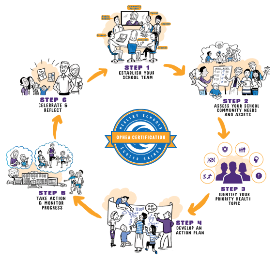 6 Step Healthy Schools Process.