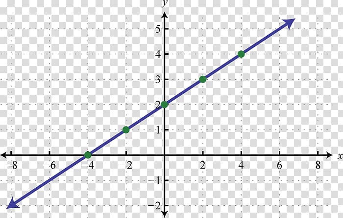 Linear function Graph of a function Linear equation, linear.