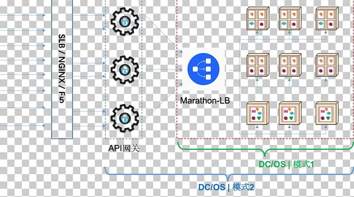 Application Programming Interface Gateway Microservices.