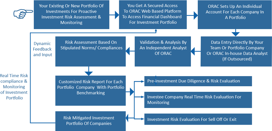 58 Super Investment Process Flow Chart Clipart.