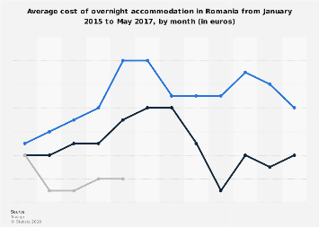 Overnight accommodation costs in Romania 2015.