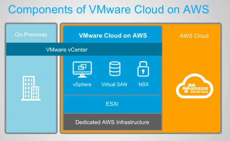 AWS cements hybrid cloud position with VMware partnership: Here's.