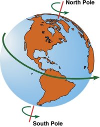 Rotation of the earth clipart.