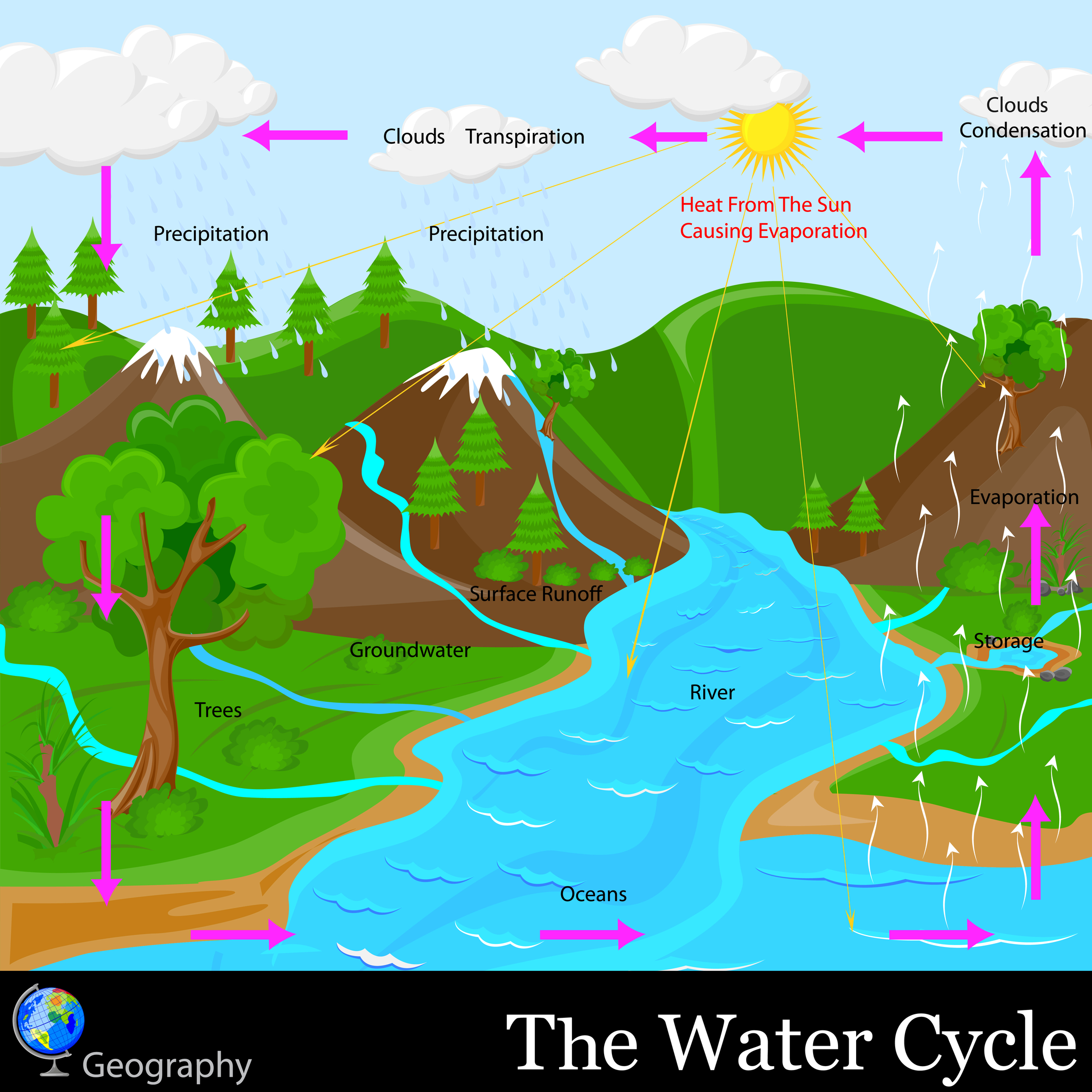 Evaporation Clipart.