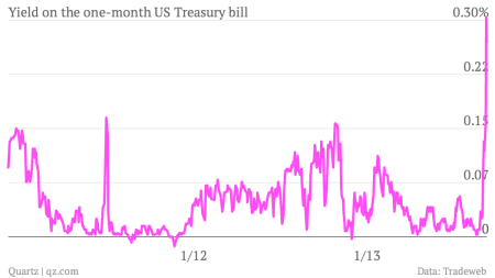 A giant US asset manager is banking on the US not paying its bills.