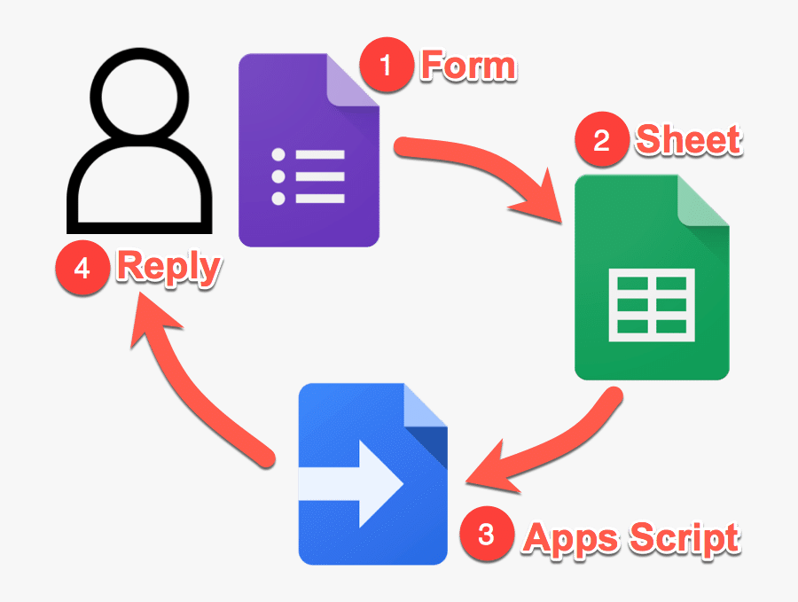 Google Forms Survey Email Tool System.