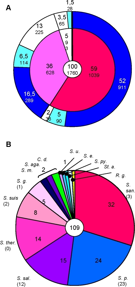 Genomic comparison of S. mitis and S. pneumoniae.Genes.