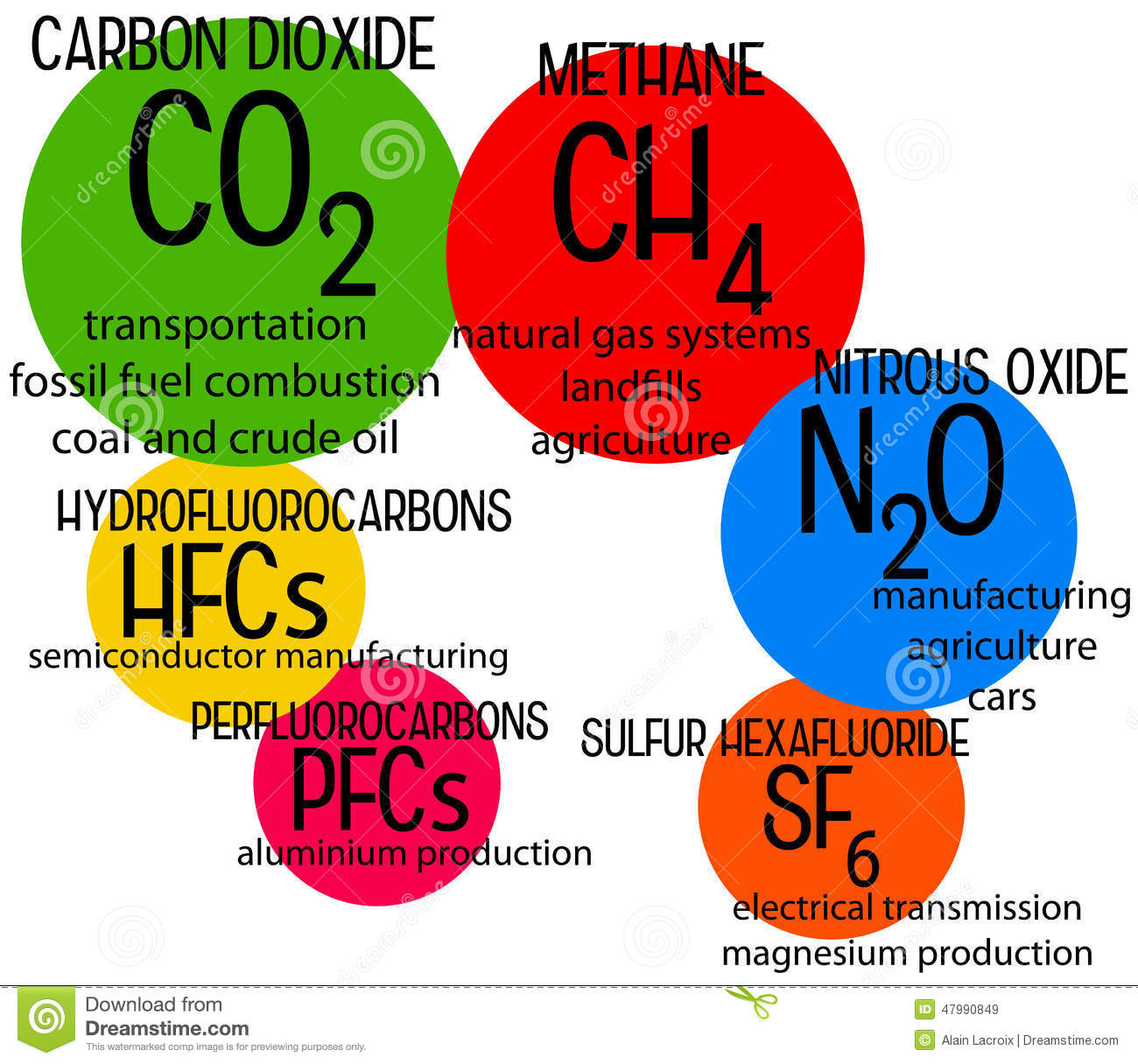 Global Warming and Greenhouse Gases.