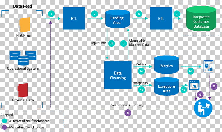 Extract, transform, load Data flow diagram Software Testing.