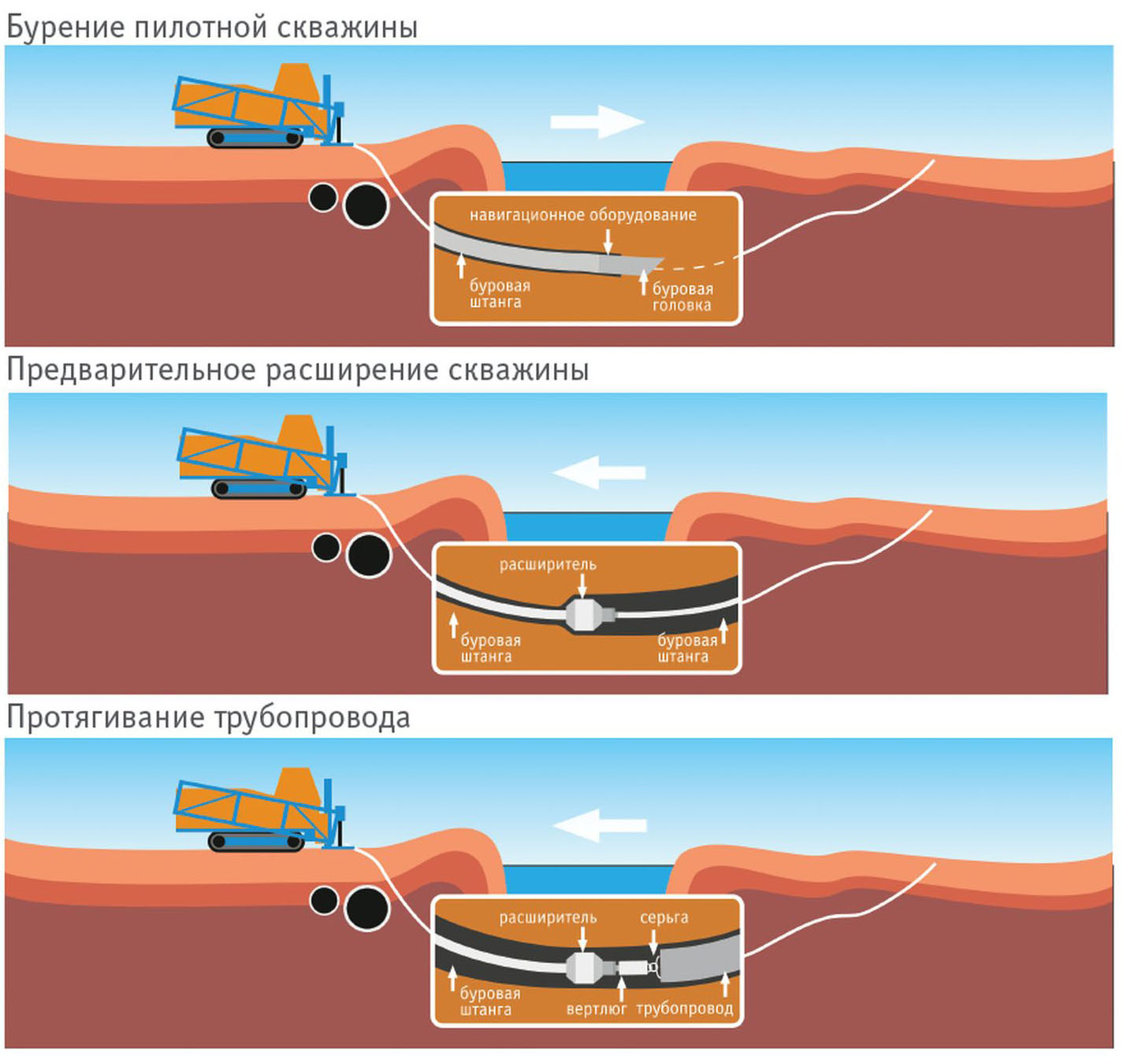 Production complex for trenchless construction of underground.