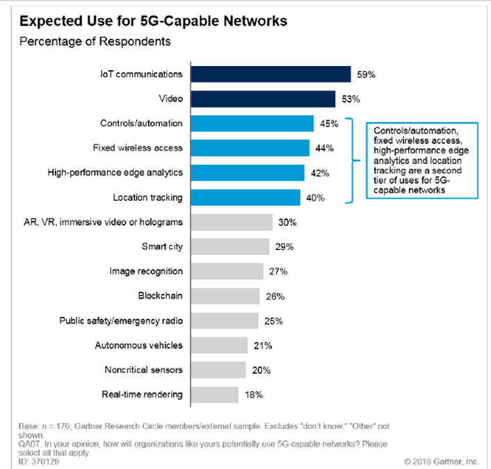 5G initial use cases are going to be all about business.