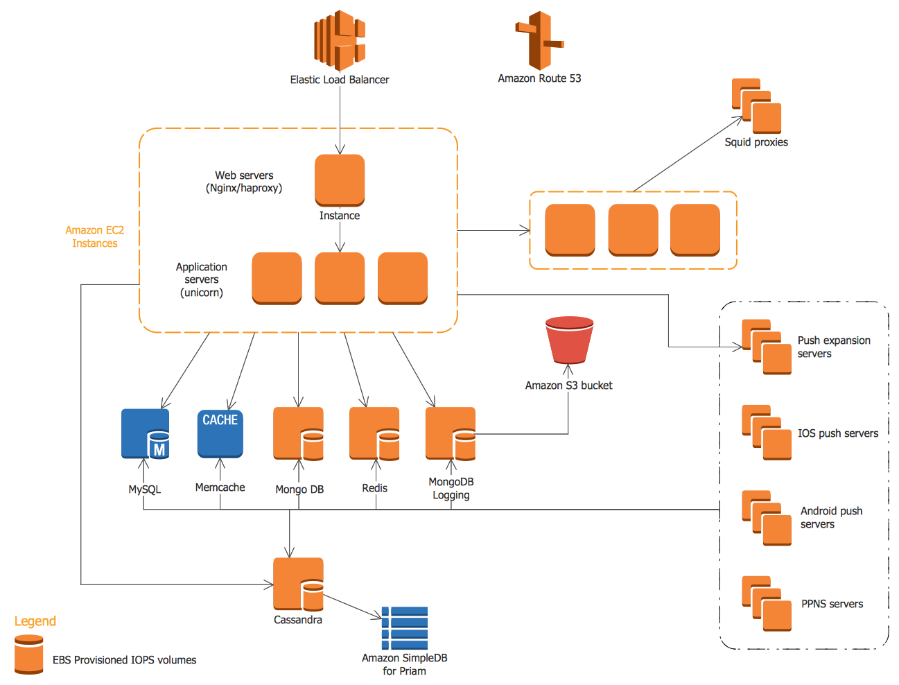 AWS Architecture Diagrams Solution.