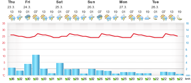 Weather Forecast Flying Fish Cove.