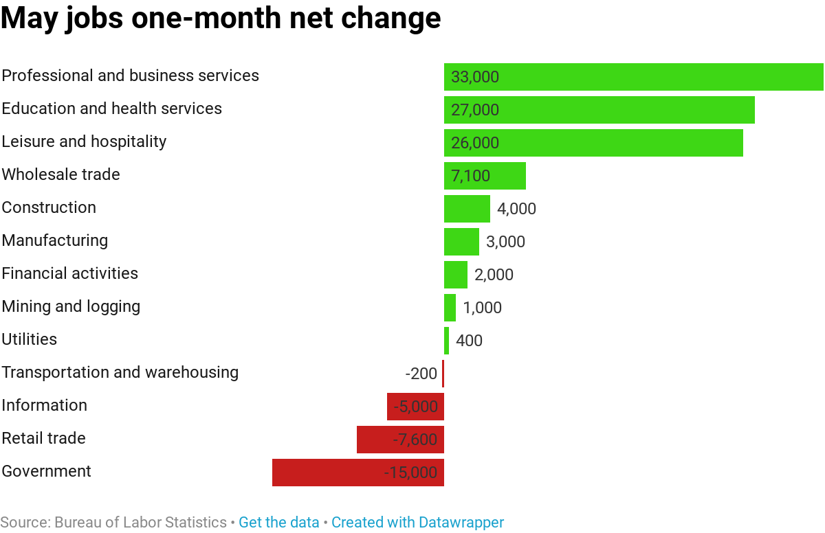 Here's where the jobs are for May 2019 — in one chart.