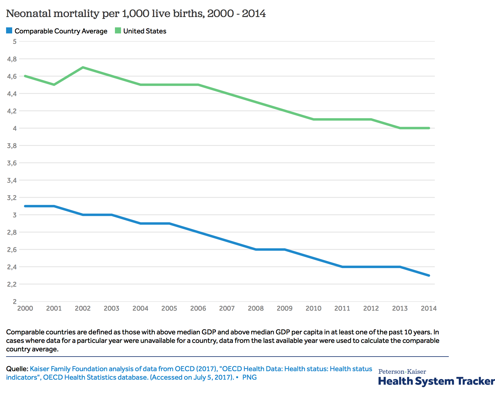 How does infant mortality in the U.S. compare to other countries.