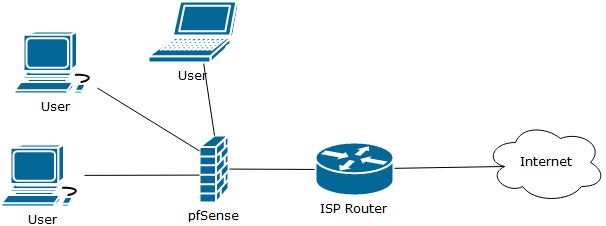 No internet connectivity from LAN (ISP router.