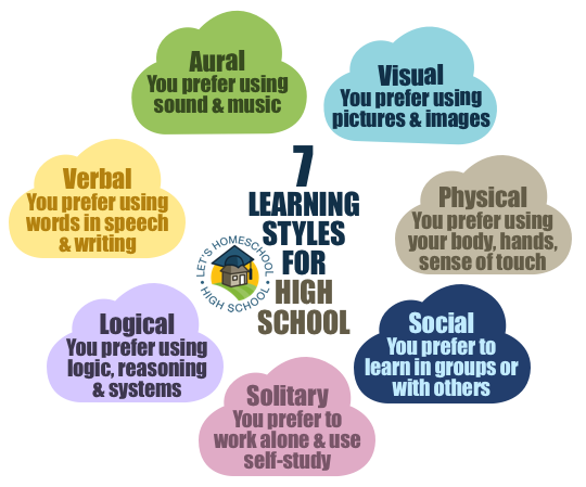 Seven Learning Styles for High School « LetsHomeschoolHighschool.com.