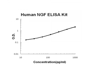 Human NGF/NGF beta EZ.