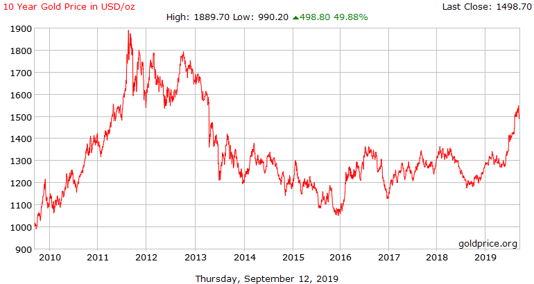 Gold Price History.