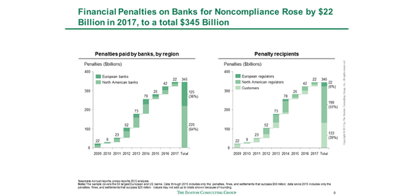 Global Banking Recovery Stalls, as Risk and Regulatory Costs.