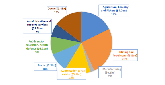 Higher commodity prices are boosting Papua New Guinea\'s.