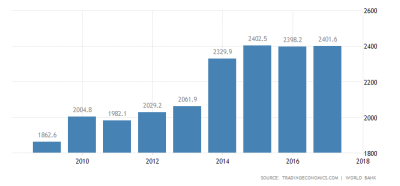 Papua New Guinea GDP per capita PNG.